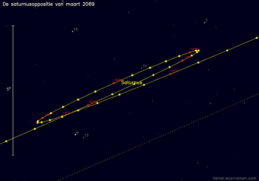Oppositiekaart voor Saturnus