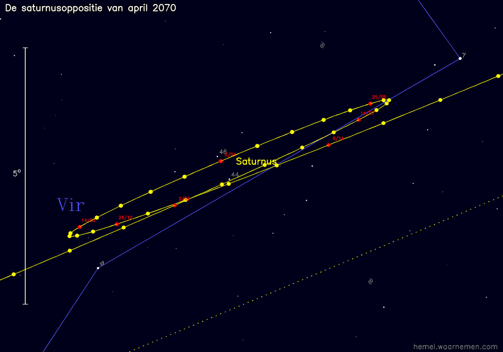 Oppositiekaart voor Saturnus