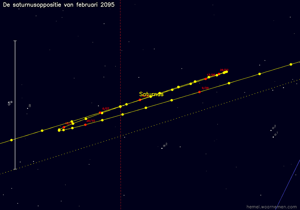 Oppositiekaart voor Saturnus