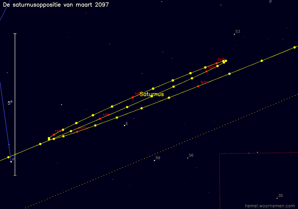 Oppositiekaart voor Saturnus