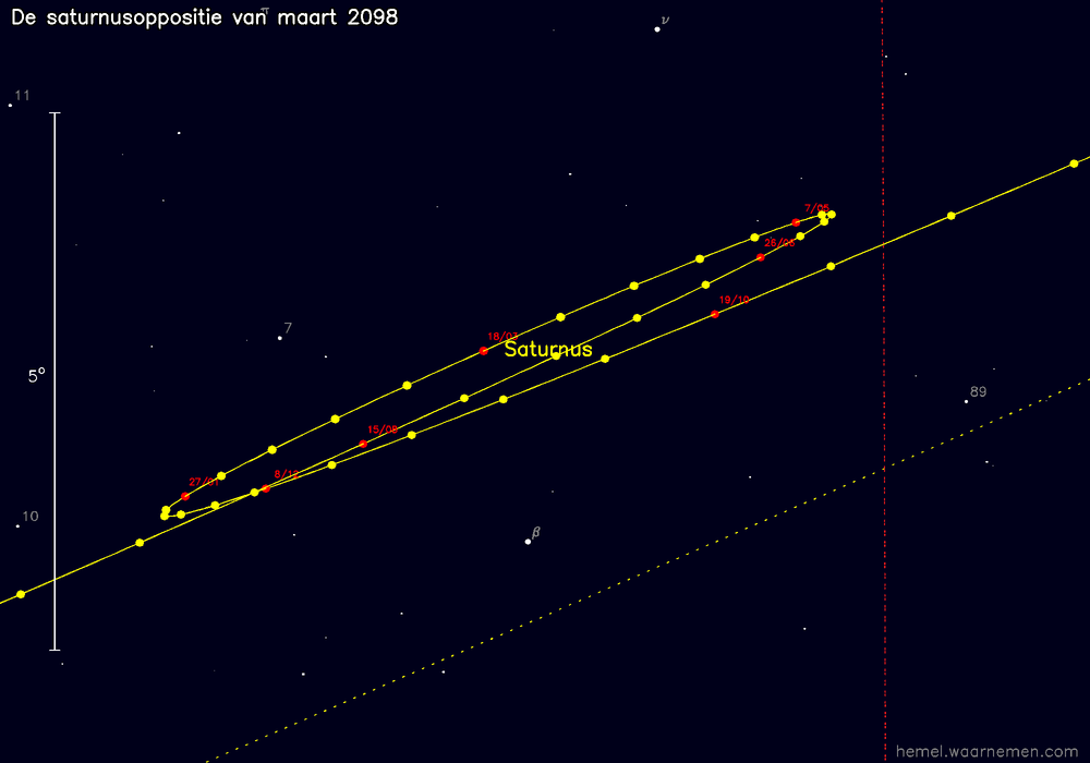 Oppositiekaart voor Saturnus