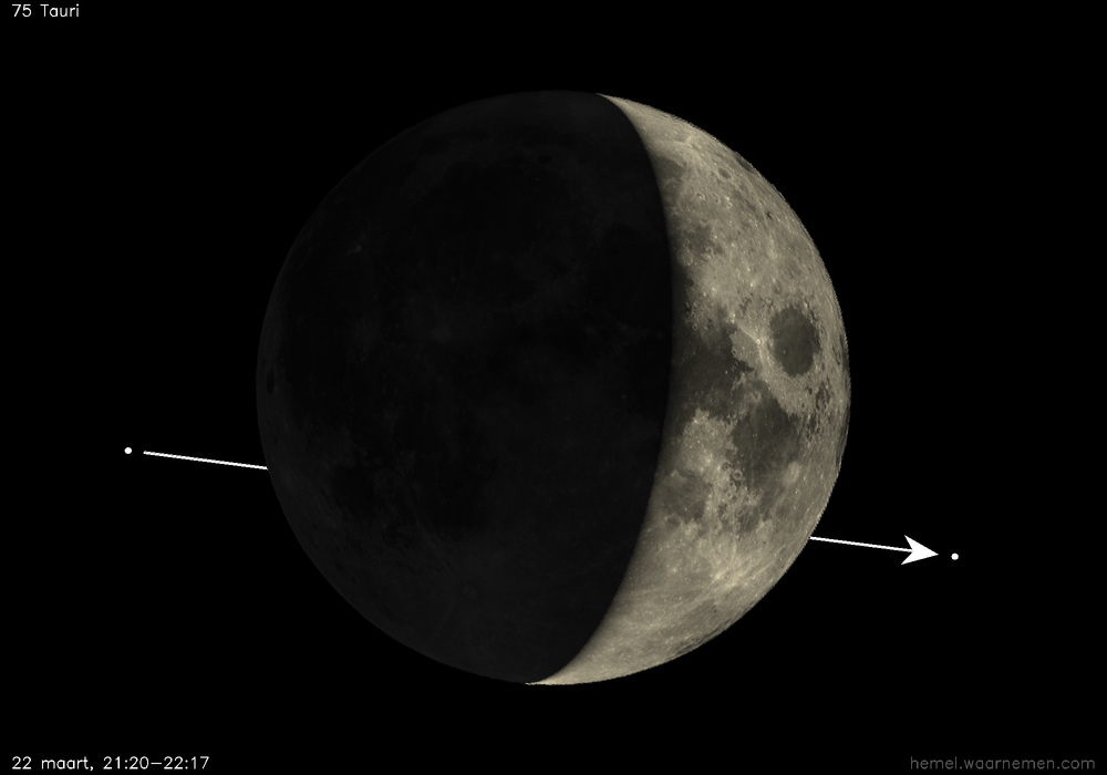 Pad van 75 Tauri t.o.v. De Maan