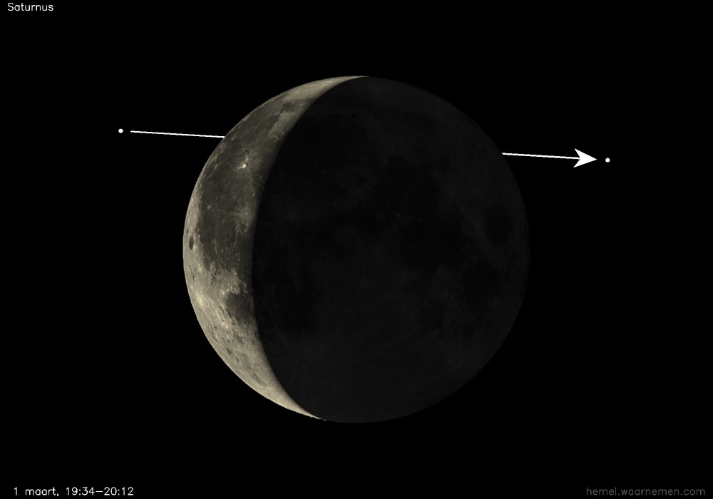 Pad van Saturnus t.o.v. de Maan