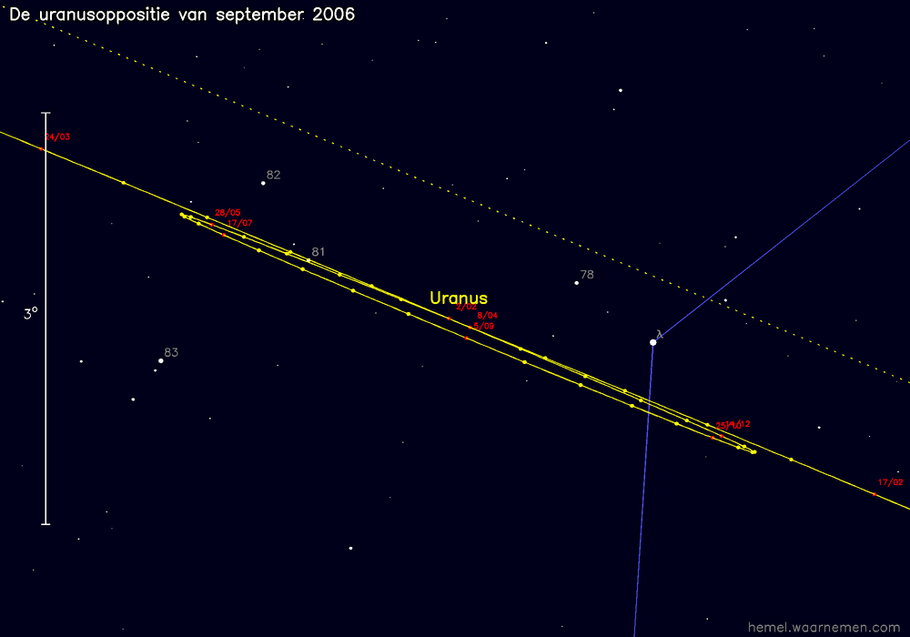 Oppositiekaart voor Uranus