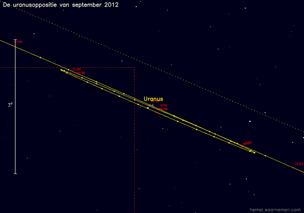Oppositiekaart voor Uranus