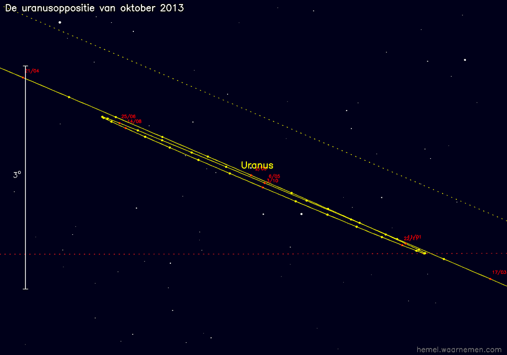 Oppositiekaart voor Uranus