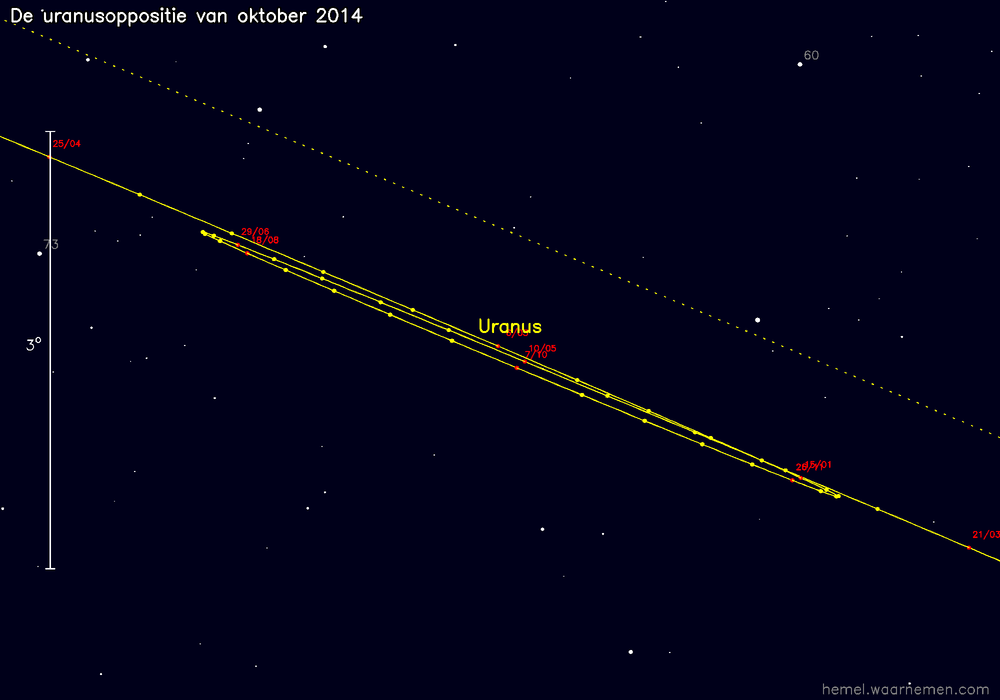 Oppositiekaart voor Uranus
