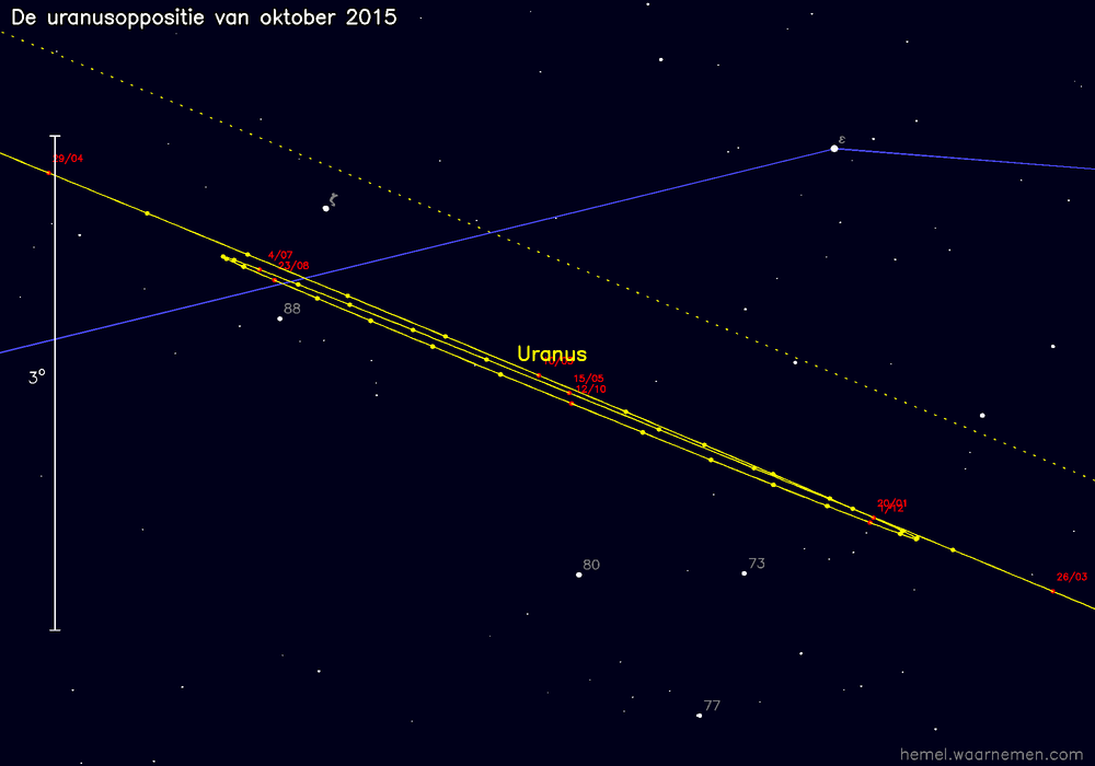 Oppositiekaart voor Uranus