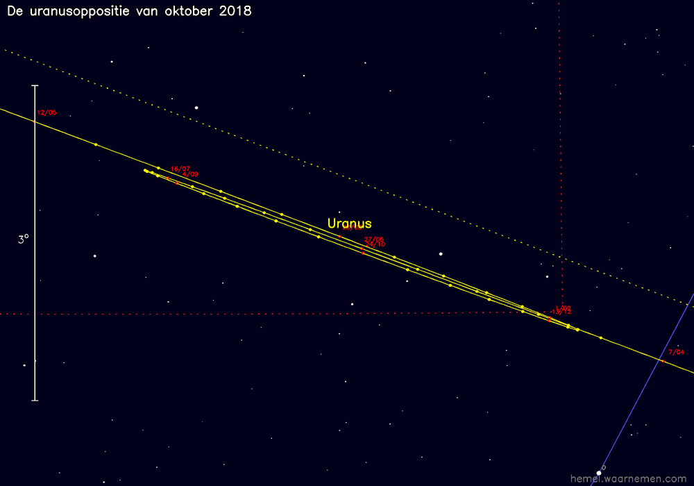 Oppositiekaart voor Uranus