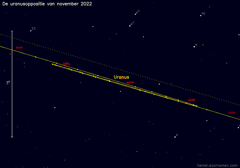 Oppositiekaart voor Uranus