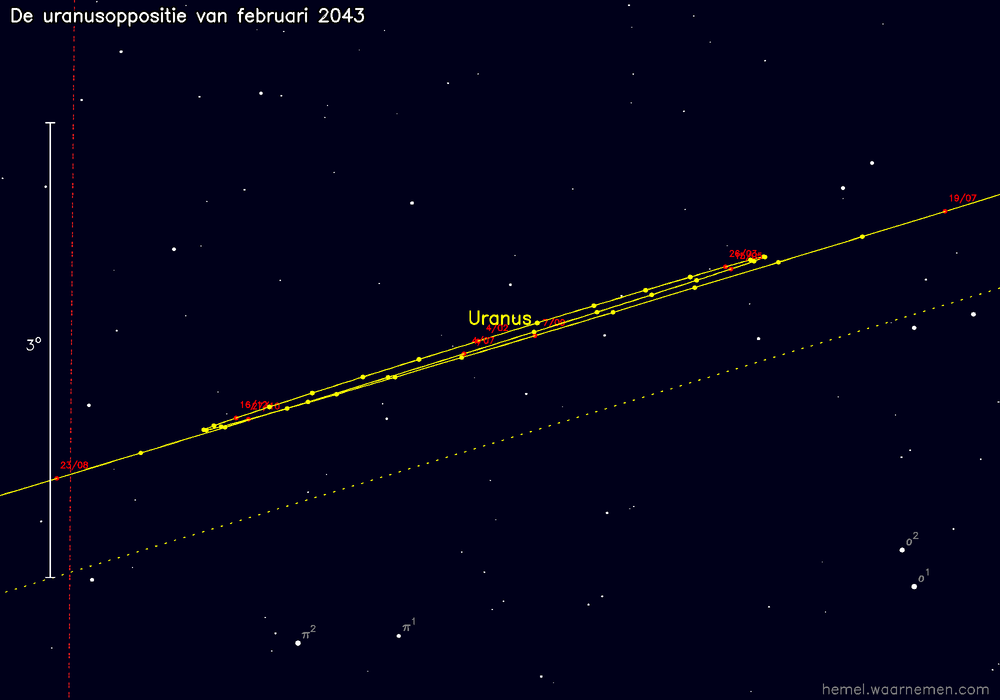 Oppositiekaart voor Uranus