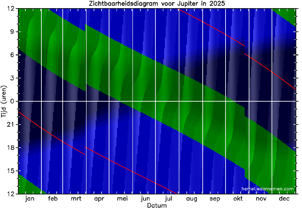 Zichtbaarheidsdiagram