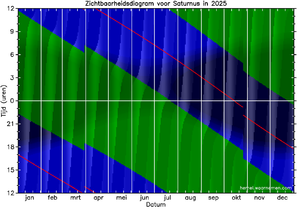 Zichtbaarheidsdiagram