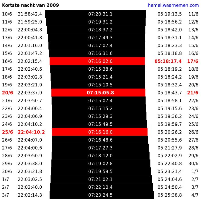 Vroegste zonsopkomst (17/6), kortste nacht (20-21/6) en laatste zonsondergang (25/6) van het jaar, in juni 2009