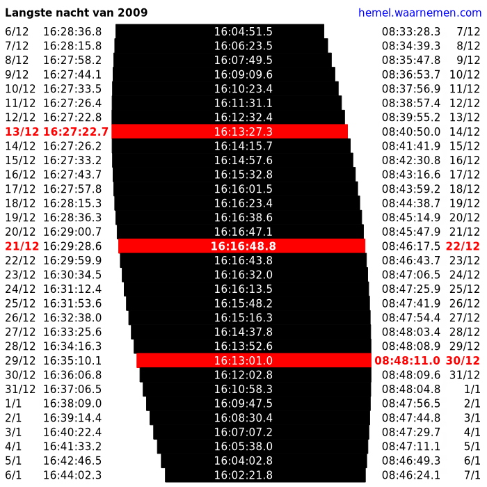 Vroegste zonsondergang (13/12), langste nacht (21-22/12) en laatste zonsopkomst (30/12) van het jaar, in december 2009