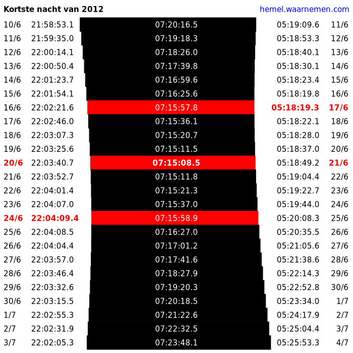 Vroegste zonsopkomst (17/6), kortste nacht (20-21/6) en laatste zonsondergang (24/6) van het jaar, in juni 2012