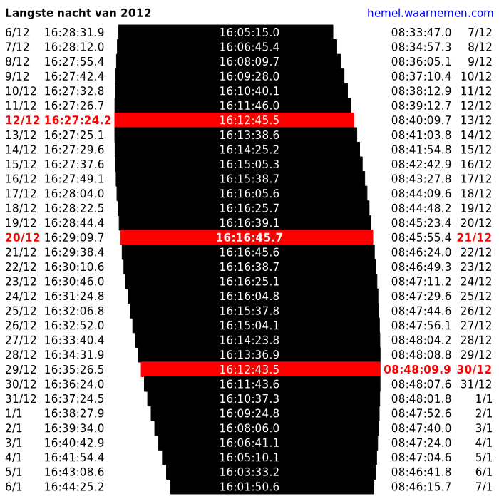 Vroegste zonsondergang (12/12), langste nacht (20-21/12) en laatste zonsopkomst (30/12) van het jaar, in december 2012