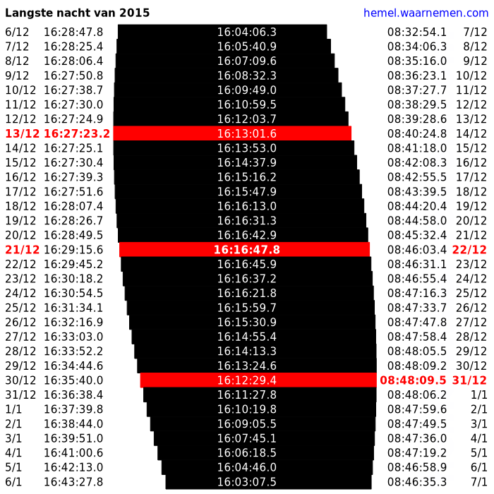 Vroegste zonsondergang (13/12), langste nacht (21-22/12) en laatste zonsopkomst (31/12) van het jaar, in december 2015